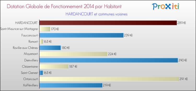 Montant des dotations globales de fonctionnement DGF par Habitant pour HARDANCOURT et les communes proches en 2014. Comparaison des des dotations globales de fonctionnement DGF par habitant pour HARDANCOURT et les communes voisines en 2014.