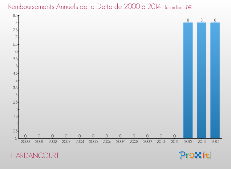 Evolution de l'annuité de la dette pour la commune de HARDANCOURT de 2000 à 2014 Annuités de la dette pour HARDANCOURT de 2000 à 2014