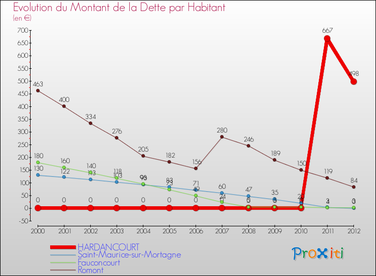 Evolution de la dette par habitant pour la commune de HARDANCOURT et les communes proches de 2000 à 2012 Comparaison de la dette par habitant pour HARDANCOURT et les communes voisines de 2000 à 2012