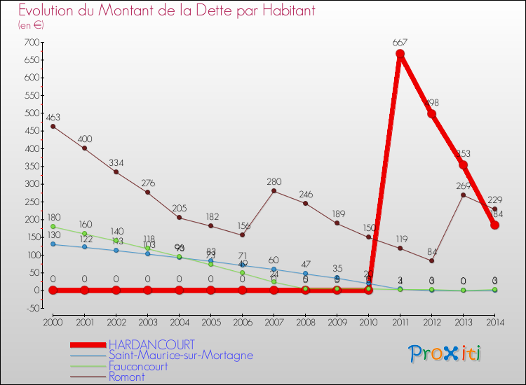 Evolution de la dette par habitant pour la commune de HARDANCOURT et les communes proches de 2000 à 2014 Comparaison de la dette par habitant pour HARDANCOURT et les communes voisines de 2000 à 2014
