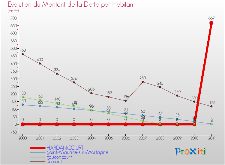 Evolution de la dette par habitant pour la commune de HARDANCOURT et les communes proches Comparaison de la dette par habitant pour HARDANCOURT et les communes voisines