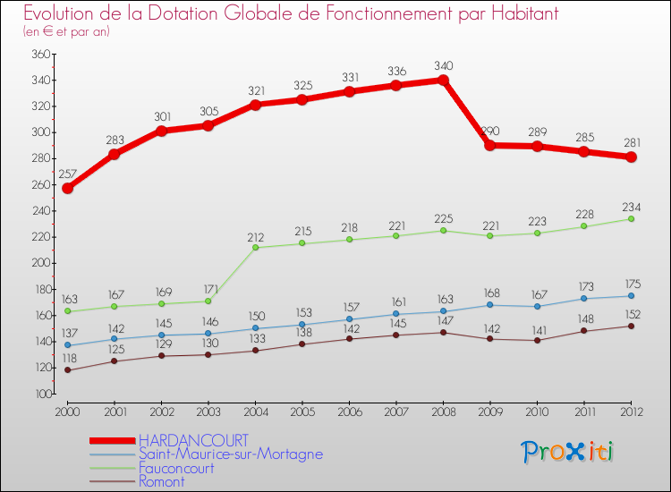 Evolution et montant de la dotation globale de fonctionnement par Habitant pour HARDANCOURT et les communes proches Comparaison des dotations globales de fonctionnement par habitant pour HARDANCOURT et les communes voisines