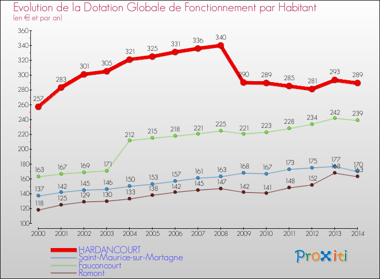 Evolution et montant de la dotation globale de fonctionnement par Habitant pour HARDANCOURT et les communes proches de 2000 à 2014. Comparaison des dotations globales de fonctionnement par habitant pour HARDANCOURT et les communes voisines de 2000 à 2014.