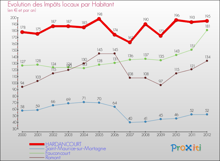 Evolution et montant des impôts locaux par Habitant pour HARDANCOURT et les communes proches Comparaison des impôts locaux par habitant pour HARDANCOURT et les communes voisines