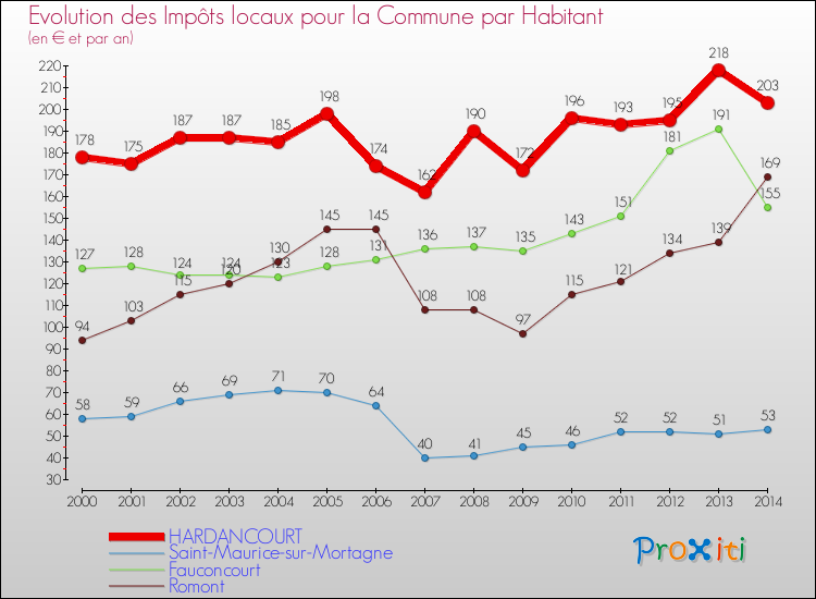 Evolution et montant des impôts locaux par Habitant pour HARDANCOURT et les communes proches de 2000 à 2014 Comparaison des impôts locaux par habitant pour HARDANCOURT et les communes voisines de 2000 à 2014