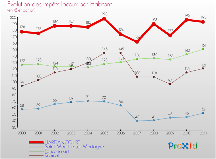 Evolution et montant des impôts locaux par Habitant pour HARDANCOURT et les communes proches Comparaison des impôts locaux par habitant pour HARDANCOURT et les communes voisines