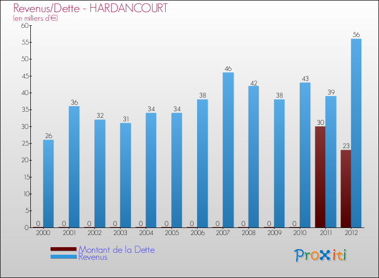 Evolution comparée de la dette et des revenus pour la commune de HARDANCOURT de 2000 à 2012 Comparaison de la dette et des revenus pour HARDANCOURT de 2000 à 2012