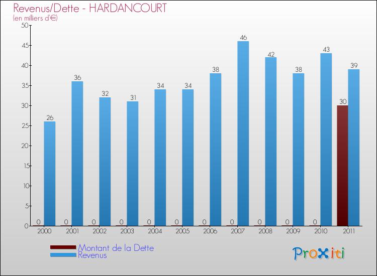 Evolution comparée de la dette et des revenus pour la commune de HARDANCOURT de 2000 à 2011 Comparaison de la dette et des revenus pour HARDANCOURT de 2000 à 2011