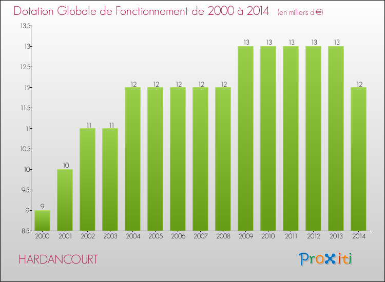 Evolution du montant de la Dotation Globale de Fonctionnement pour la commune de HARDANCOURT de 2000 à 2014 Evolution du montant de la Dotation Globale de Fonctionnement pour HARDANCOURT de 2000 à 2014