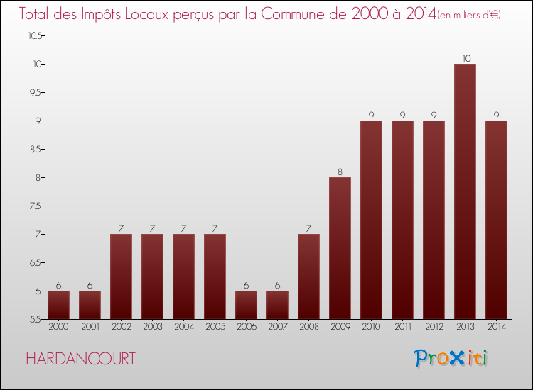 Evolution des Impôts Locaux pour la commune de HARDANCOURT de 2000 à 2014 Evolution des Impôts Locaux pour HARDANCOURT de 2000 à 2014