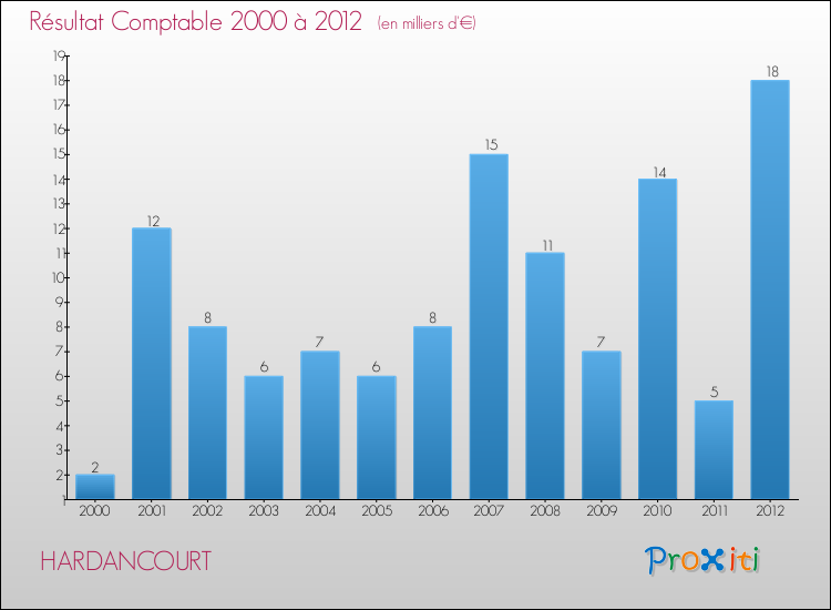 Evolution du résultat comptable pour la commune de HARDANCOURT de 2000 à 2012 Evolution du résultat comptable pour HARDANCOURT de 2000 à 2012
