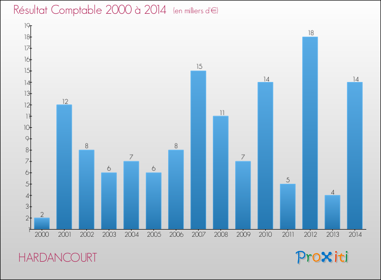 Evolution du résultat comptable pour la commune de HARDANCOURT de 2000 à 2014 Evolution du résultat comptable pour HARDANCOURT de 2000 à 2014
