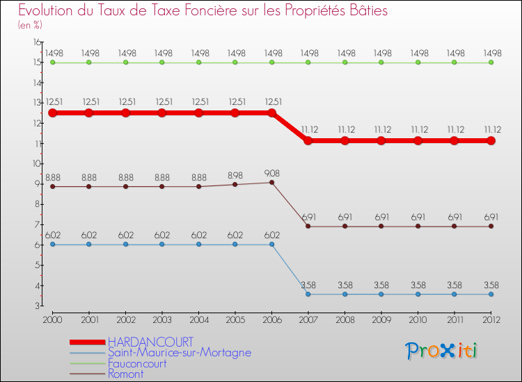 Evolution du taux de la taxe foncière sur le bati pour HARDANCOURT et les communes proches de 2000 à 2012 Comparaison des taux de taxe foncière sur le bati pour HARDANCOURT et les communes voisines de 2000 à 2012