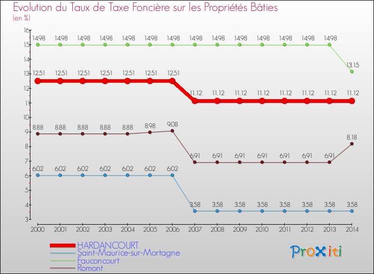 Evolution du taux de la taxe foncière sur le bati pour HARDANCOURT et les communes proches de 2000 à 2014 Comparaison des taux de taxe foncière sur le bati pour HARDANCOURT et les communes voisines de 2000 à 2014