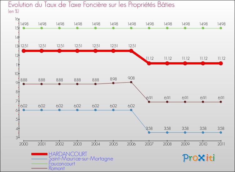 Evolution du taux de la taxe foncière sur le bati pour HARDANCOURT et les communes proches Comparaison des taux de taxe foncière sur le bati pour HARDANCOURT et les communes voisines