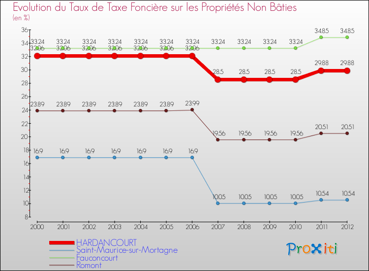 Evolution du taux de la taxe foncière sur les immeubles et terrains non batis pour HARDANCOURT et les communes proches de 2000 à 2012 Comparaison des taux de la taxe foncière sur les immeubles et terrains non batis pour HARDANCOURT et les communes voisines de 2000 à 2012