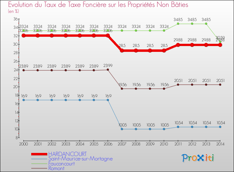 Evolution du taux de la taxe foncière sur les immeubles et terrains non batis pour HARDANCOURT et les communes proches de 2000 à 2014 Comparaison des taux de la taxe foncière sur les immeubles et terrains non batis pour HARDANCOURT et les communes voisines de 2000 à 2014