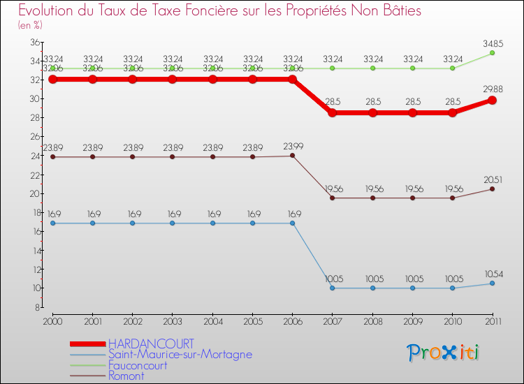 Evolution du taux de la taxe foncière sur les immeubles et terrains non batis pour HARDANCOURT et les communes proches Comparaison des taux de la taxe foncière sur les immeubles et terrains non batis pour HARDANCOURT et les communes voisines