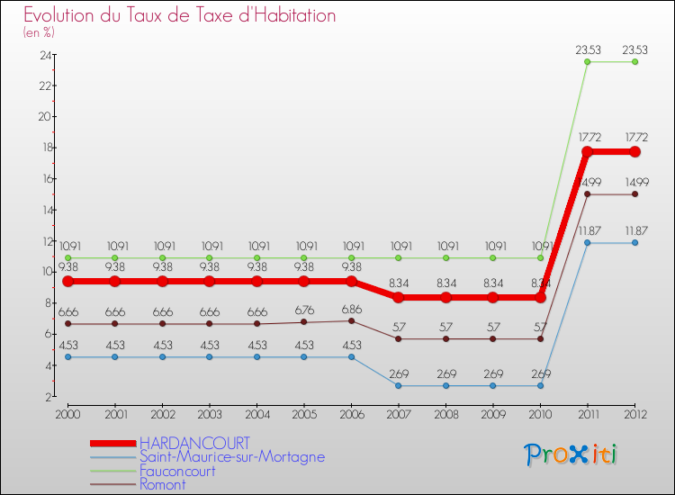 Evolution du taux de la taxe d'habitation pour HARDANCOURT et les communes proches Comparaison des taux de la taxe d'habitation pour HARDANCOURT et les communes voisines