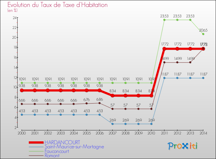 Evolution du taux de la taxe d'habitation pour HARDANCOURT et les communes proches de 2000 à 2014 Comparaison des taux de la taxe d'habitation pour HARDANCOURT et les communes voisines de 2000 à 2014