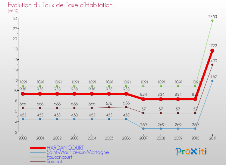 Evolution du taux de la taxe d'habitation pour HARDANCOURT et les communes proches Comparaison des taux de la taxe d'habitation pour HARDANCOURT et les communes voisines