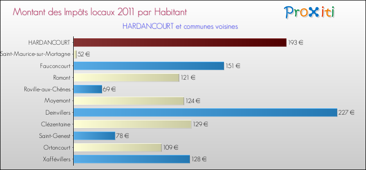 Montant des impôts locaux par Habitant pour HARDANCOURT et les communes proches Comparaison des impôts locaux par habitant pour HARDANCOURT et les communes voisines
