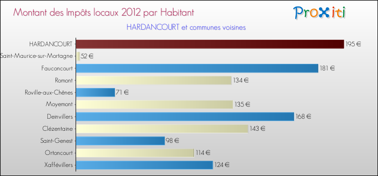 Montant des impôts locaux par Habitant pour HARDANCOURT et les communes proches Comparaison des impôts locaux par habitant pour HARDANCOURT et les communes voisines