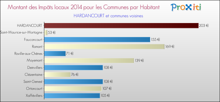 Montant des impôts locaux par Habitant pour HARDANCOURT et les communes proches en 2014 Comparaison des impôts locaux par habitant pour HARDANCOURT et les communes voisines en 2014