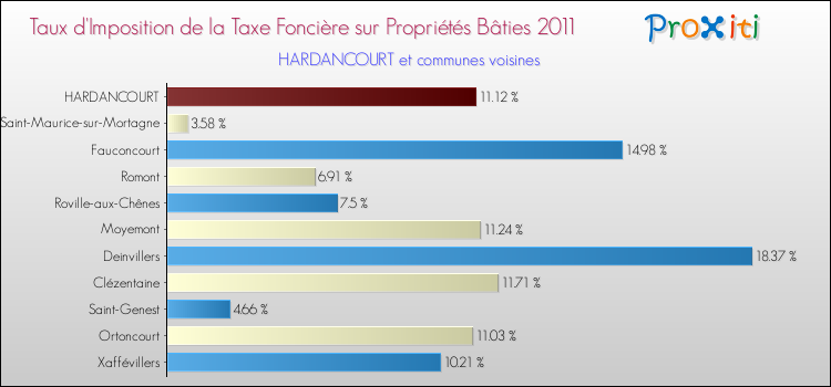 Taux d'imposition de la taxe foncière sur le bati 2011 pour HARDANCOURT et les communes proches Comparaison des taux d'imposition de la taxe foncière sur le bati 2011 pour HARDANCOURT et les communes voisines