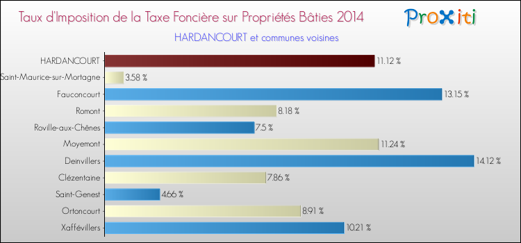 Taux d'imposition de la taxe foncière sur le bati 2014 pour HARDANCOURT et les communes proches Comparaison des taux d'imposition de la taxe foncière sur le bati 2014 pour HARDANCOURT et les communes voisines