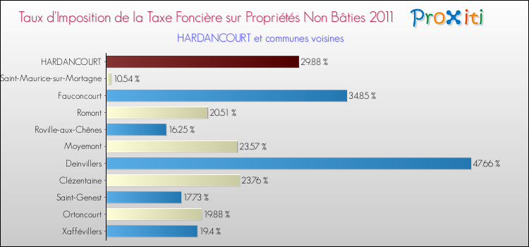 Taux d'imposition de la taxe foncière sur les immeubles et terrains non batis 2011 pour HARDANCOURT et les communes proches Comparaison des taux d'imposition de la taxe foncière sur les immeubles et terrains non batis 2011 pour HARDANCOURT et les communes voisines