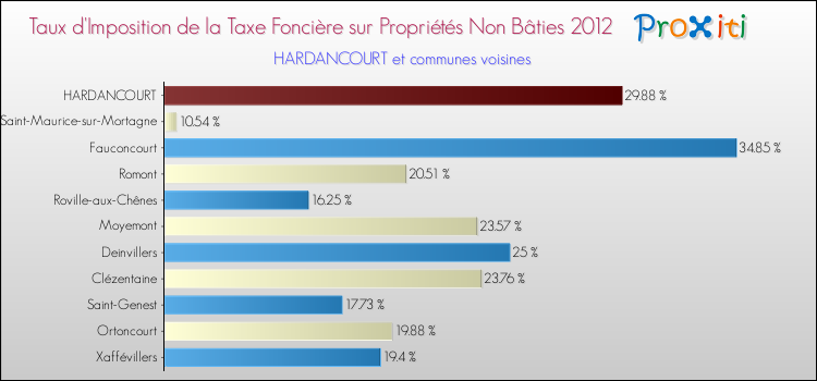 Taux d'imposition de la taxe foncière sur les immeubles et terrains non batis 2012 pour HARDANCOURT et les communes proches Comparaison des taux d'imposition de la taxe foncière sur les immeubles et terrains non batis 2012 pour HARDANCOURT et les communes voisines