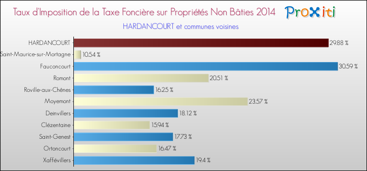 Taux d'imposition de la taxe foncière sur les immeubles et terrains non batis 2014 pour HARDANCOURT et les communes proches Comparaison des taux d'imposition de la taxe foncière sur les immeubles et terrains non batis 2014 pour HARDANCOURT et les communes voisines