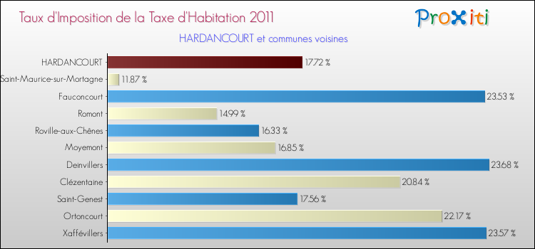 Taux d'imposition de la taxe d'habitation 2011 pour HARDANCOURT et les communes proches Comparaison des taux d'imposition de la taxe d'habitation 2011 pour HARDANCOURT et les communes voisines