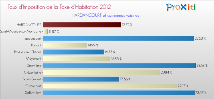 Taux d'imposition de la taxe d'habitation 2012 pour HARDANCOURT et les communes proches Comparaison des taux d'imposition de la taxe d'habitation 2012 pour HARDANCOURT et les communes voisines