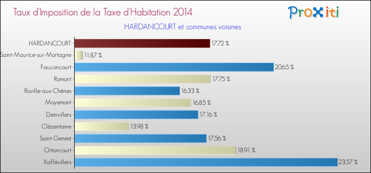 Taux d'imposition de la taxe d'habitation 2014 pour HARDANCOURT et les communes proches Comparaison des taux d'imposition de la taxe d'habitation 2014 pour HARDANCOURT et les communes voisines