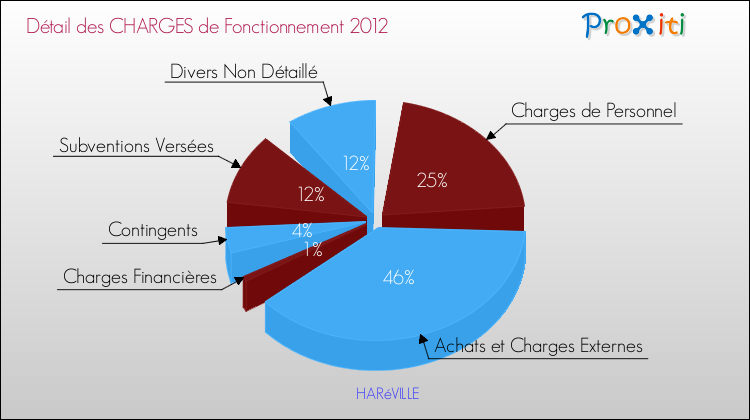 Décomposition des Charges de Fonctionnement 2012 de la commune de HARéVILLE Charges de Fonctionnement 2012 pour la commune de HARéVILLE