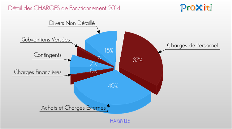 Décomposition des Charges de Fonctionnement 2014 de la commune de HARéVILLE Charges de Fonctionnement 2014 pour la commune de HARéVILLE
