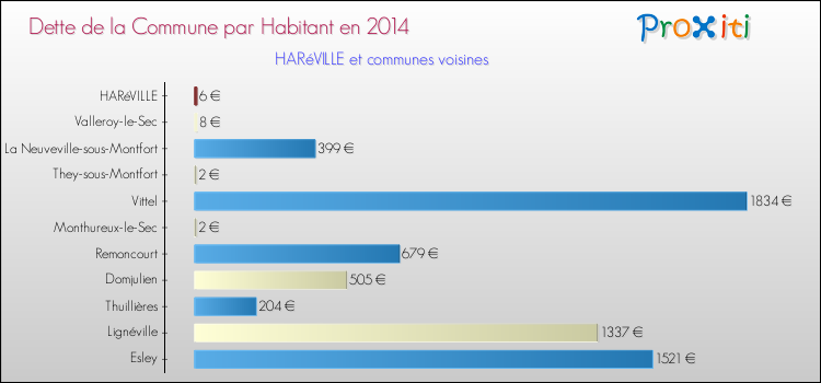 Dette par habitant de la commune en 2014 pour HARéVILLE et les communes proches Comparaison de la dette par habitant de la commune en 2014 pour HARéVILLE et les communes voisines