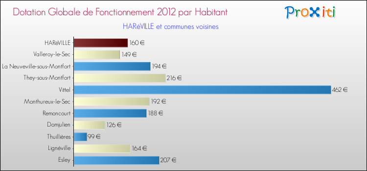 Montant des dotations globales de fonctionnement DGF par Habitant pour HARéVILLE et les communes proches Comparaison des des dotations globales de fonctionnement DGF par habitant pour HARéVILLE et les communes voisines