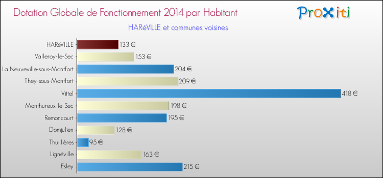 Montant des dotations globales de fonctionnement DGF par Habitant pour HARéVILLE et les communes proches en 2014. Comparaison des des dotations globales de fonctionnement DGF par habitant pour HARéVILLE et les communes voisines en 2014.