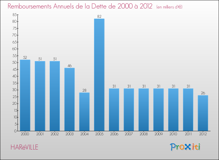 Evolution de l'annuité de la dette pour la commune de HARéVILLE de 2000 à 2012 Annuités de la dette pour HARéVILLE de 2000 à 2012