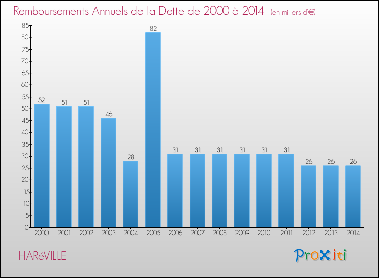 Evolution de l'annuité de la dette pour la commune de HARéVILLE de 2000 à 2014 Annuités de la dette pour HARéVILLE de 2000 à 2014