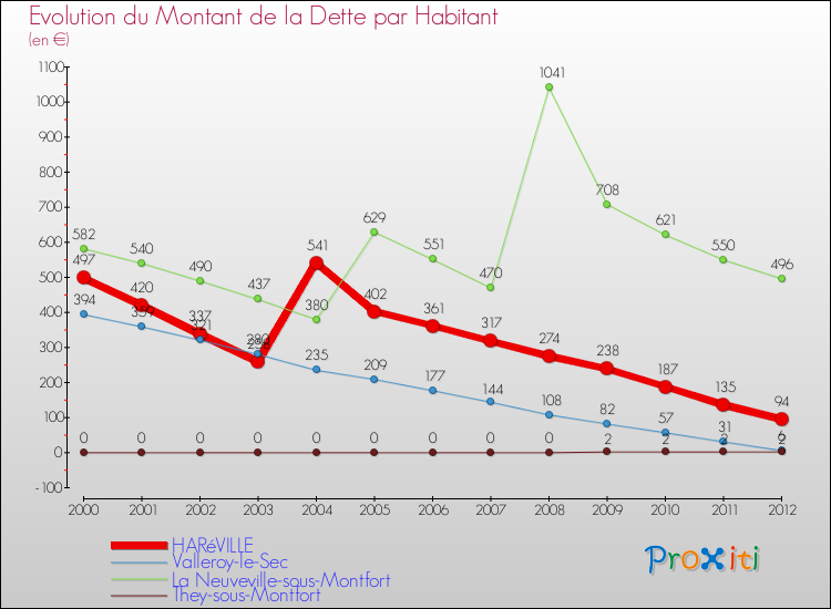 Evolution de la dette par habitant pour la commune de HARéVILLE et les communes proches de 2000 à 2012 Comparaison de la dette par habitant pour HARéVILLE et les communes voisines de 2000 à 2012