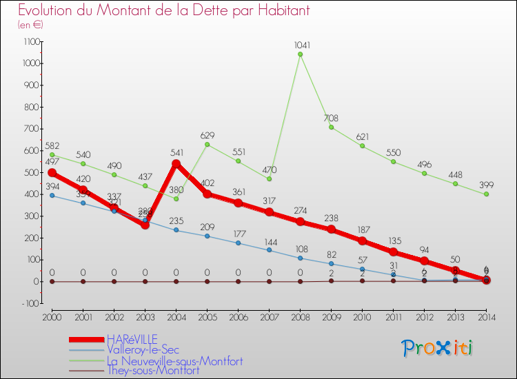 Evolution de la dette par habitant pour la commune de HARéVILLE et les communes proches de 2000 à 2014 Comparaison de la dette par habitant pour HARéVILLE et les communes voisines de 2000 à 2014