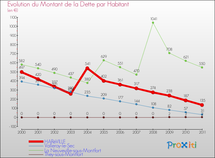 Evolution de la dette par habitant pour la commune de HARéVILLE et les communes proches Comparaison de la dette par habitant pour HARéVILLE et les communes voisines