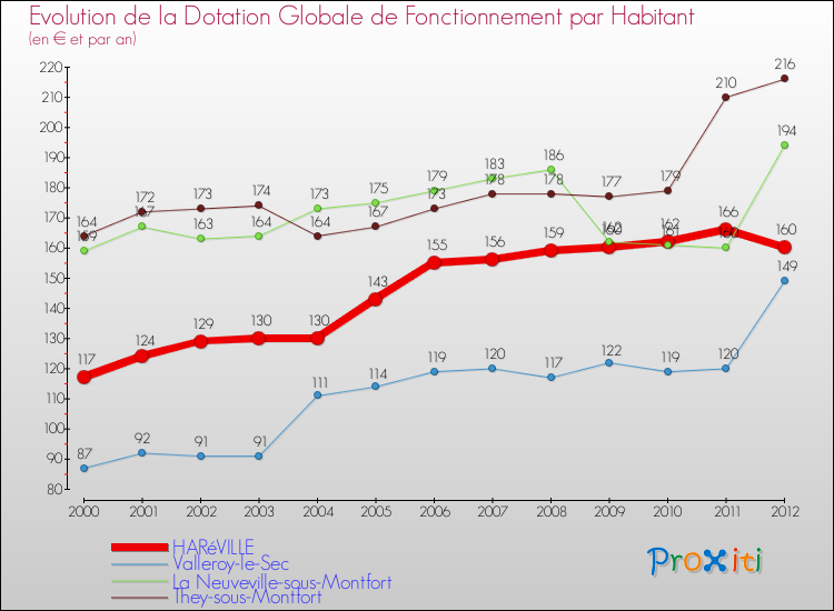 Evolution et montant de la dotation globale de fonctionnement par Habitant pour HARéVILLE et les communes proches Comparaison des dotations globales de fonctionnement par habitant pour HARéVILLE et les communes voisines
