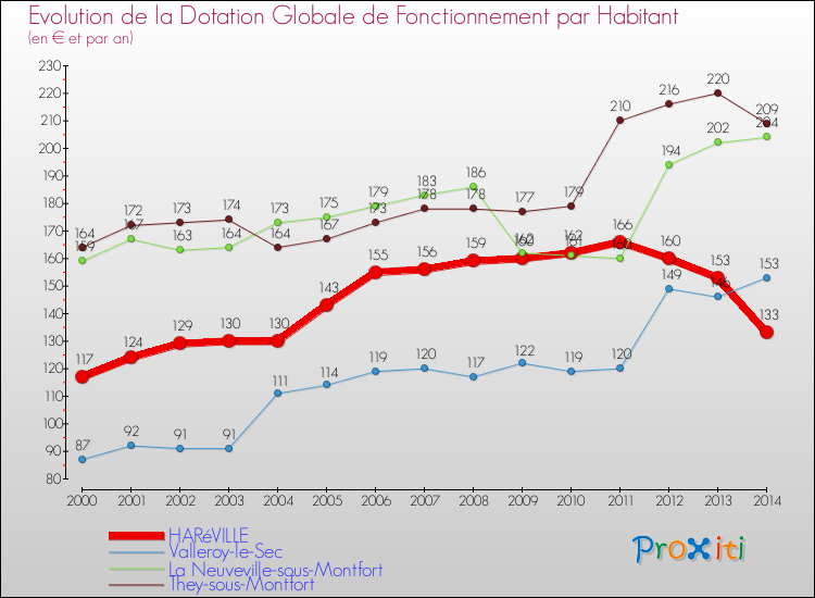 Evolution et montant de la dotation globale de fonctionnement par Habitant pour HARéVILLE et les communes proches de 2000 à 2014. Comparaison des dotations globales de fonctionnement par habitant pour HARéVILLE et les communes voisines de 2000 à 2014.