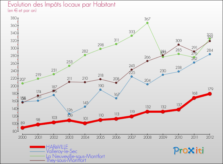 Evolution et montant des impôts locaux par Habitant pour HARéVILLE et les communes proches Comparaison des impôts locaux par habitant pour HARéVILLE et les communes voisines
