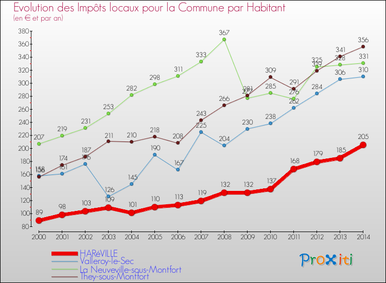 Evolution et montant des impôts locaux par Habitant pour HARéVILLE et les communes proches de 2000 à 2014 Comparaison des impôts locaux par habitant pour HARéVILLE et les communes voisines de 2000 à 2014
